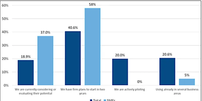 Figure 4. Use of AI solutions or services in Europe (source: IDC's Western Europe AI/Cognitive Solutions Survey, June  2018)