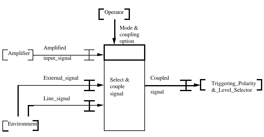 Figure 4.  Single Viewpoint Modelling