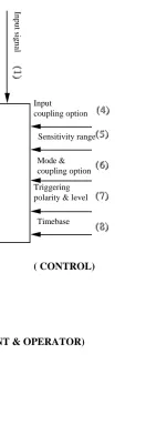 Figure  6.  Functional behaviour of the oscilloscope