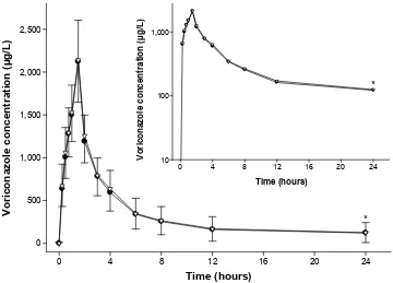 Table 4 Intrasubject coefficient of variation between SYP-1018 and Vfend® by cYP2c19 genotype