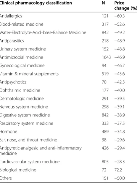 Table 2 Price changes of Western medicines categorizedaccording to Clinical Pharmacology Classification(2009–2010)