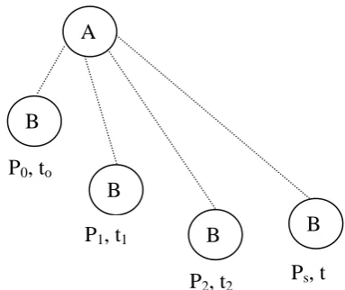 Figure 1: Movement of a node at different times  