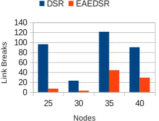 Figure 3: Link Breaks Vs Speed 