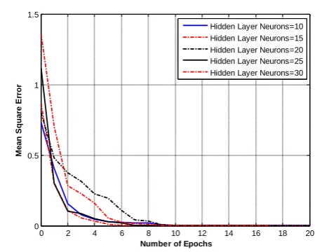 Fig 8: NNs convergence for 20 inputs and 11 outputs 