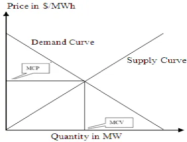 Fig: 1 Linear Demand and Supply curve 