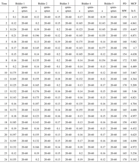 Table 1. Data and calculated MCP 