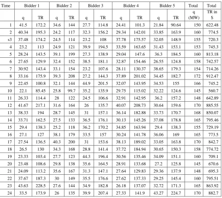 Fig:8 Shows the MCP of all Bidders for 24 hrs. 