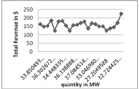 Fig: 9 Between TR of single bidder and Quantity Allotted 