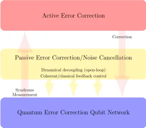 Fig. 1.9 Combination of passive and active techniques for quantum error correction in
