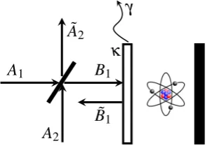 Fig. 1.12 Diagram of beamsplitter in series with cavity QED.