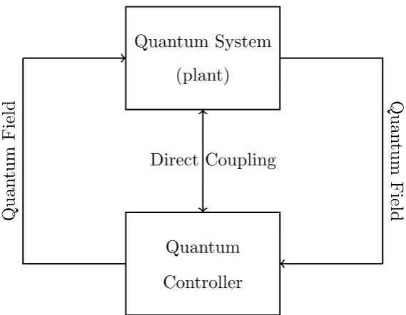 Fig. 1.16 Coherent feedback block diagram.