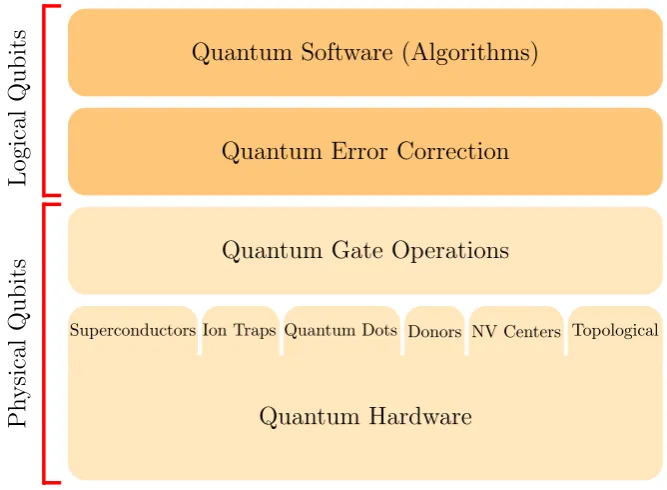 Fig. 1.17 Overall architecture of a universal quantum computer.