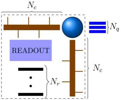 Fig. 2.3 Diagram of a generic surface code array unit cell. Each qubit (circle) has acertain number of surface gates (Nq) to define qubit confinement potential and to performsingle-qubit rotations