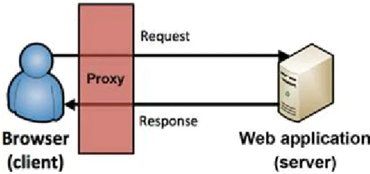 FIGURE 3.1  A proxy as part of the request and response cycle between a browser and web application.