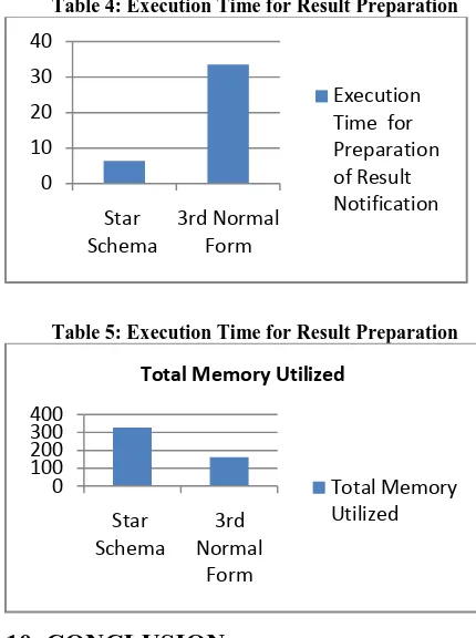 Table 4: Execution Time for Result Preparation 
