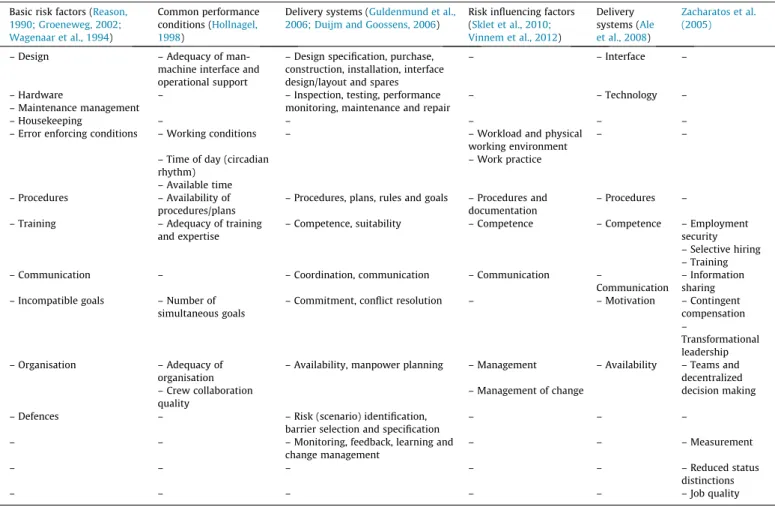 Fig. 1. Model of safety climate (adapted from Christian et al., 2009). The dark grey aspects have most support from Christian’s meta-analysis
