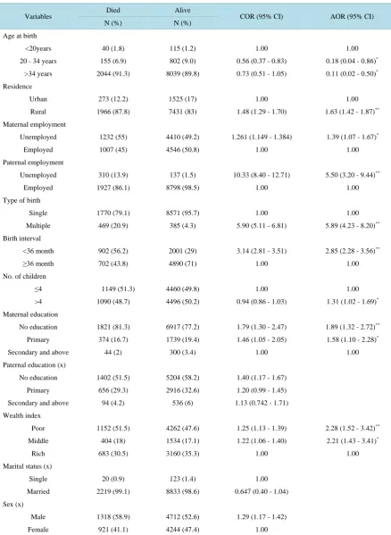 Table 1. Determinants of neonatal mortality identified in the multivariate logistic regression in Ethiopia, June 2013 (n = 11.195)