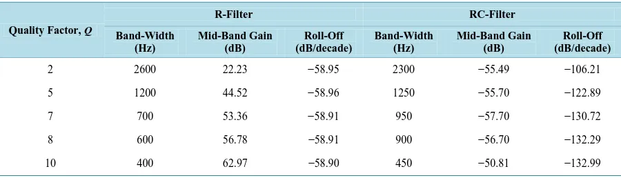 Table 4. Variation of functional properties (band-width, mid-band gain and roll-off) of R- and RC-filters