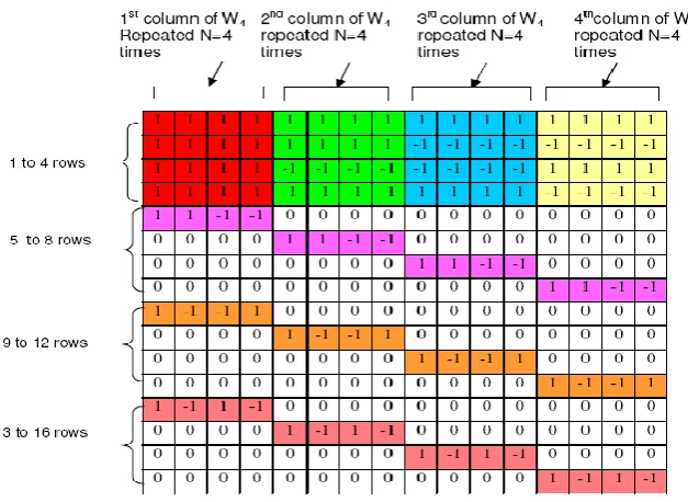 Figure 2: 4x4 Walsh Transform MatrixFigure 