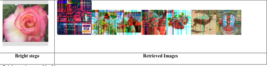 Figure 8: Effect of brightness attack on stego generated using DCT 