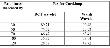 Table III: Comparison of DCT Wavelet and Walsh wavelet against brightness attack 