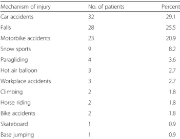 Table 2 Chest injuries