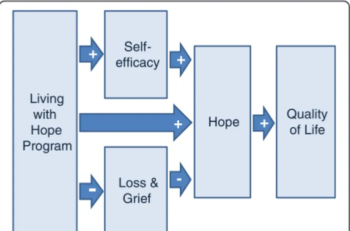 Figure 1 Living with Hope Conceptual Model.