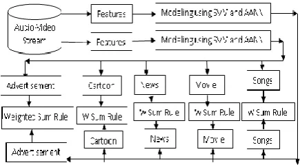 Fig.1 combining audio and video classification 