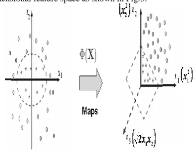 Fig.3. Principle of Support Vector machine 
