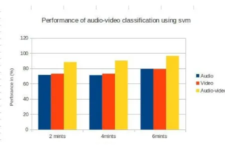 Fig. 6. Performance of Audio-Video Classification using SVM 