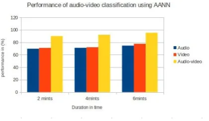 Fig.7 Performance of Audio-Video Classification using AANN 