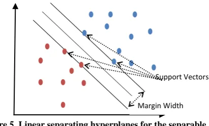 Figure 5. Linear separating hyperplanes for the separable case 