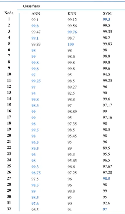 Table 2.Resultof ANN, SVM, and KNN classifiersoneachnodeofthe tree (%) 