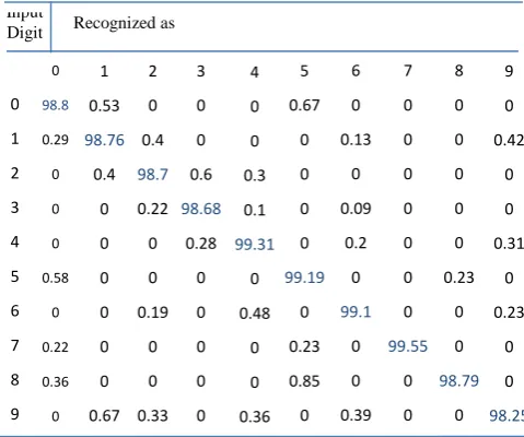 Table 5. Confusion matrix of the proposed method on HODA  dataset (%)   