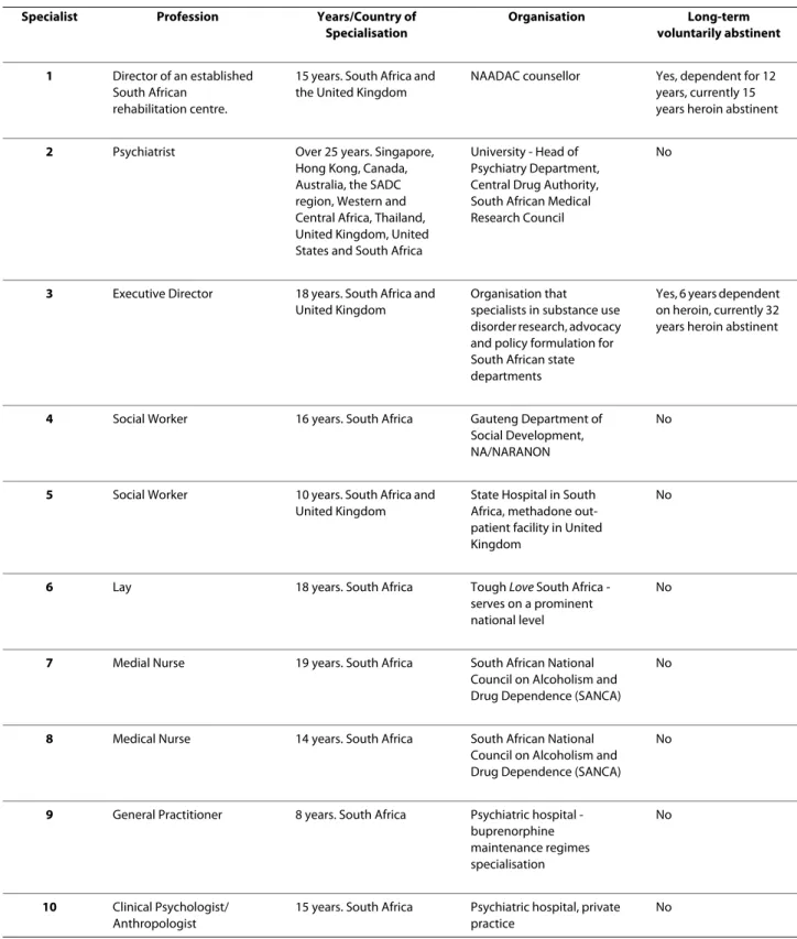 Table 1: Study specialist participants