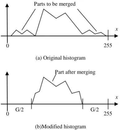 Fig 3: Histogram of histogram modification process 