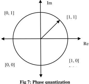 Fig 7: Phase quantization 