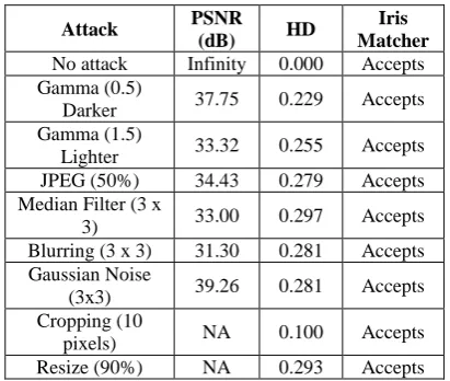 Table 3. Quality and verification accuracy of Lena image for threshold embedding method 