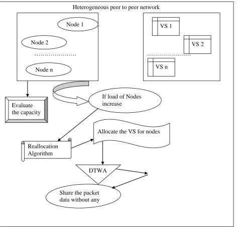 Fig. 3.1 Architecture Diagram of Time variant-peer node Heterogeneous P2P Networks using Dynamic Warping Algorithm