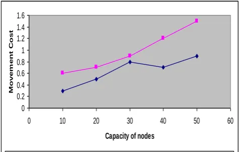 Fig 5.1 describes the Load imbalance factor of nodes in the Fig 5.1 Number of nodes vs