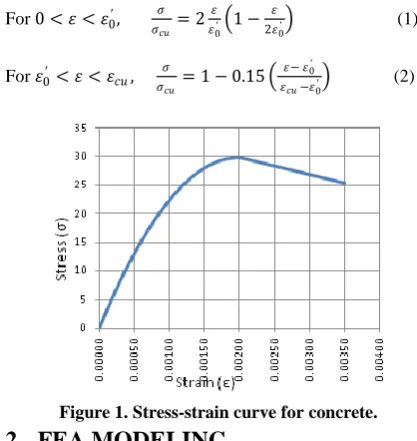 Figure 1. Stress-strain curve for concrete. FEA MODELING 