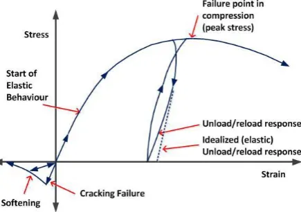 Figure 2. Uniaxial behavior of plain concrete [5]. 