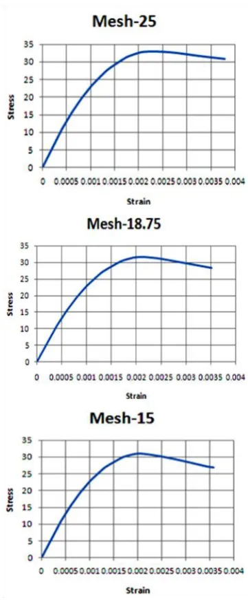 Figure 6. Stress-strain curves at different mesh sizes                      using  Smeared crack model 