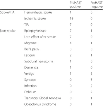 Table 2 Diagnoses for the patients in the Stroke/TIA, and Non-stroke groups tabulated for results after PreHAST