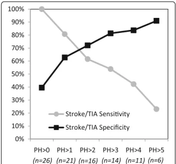Fig. 3 Stroke mimics with positive PreHAST scores The distribution of PreHAST scores in the subgroup of Non stroke patients (stroke mimics) who showed deficit at PreHAST evaluation (positive PreHAST scores)