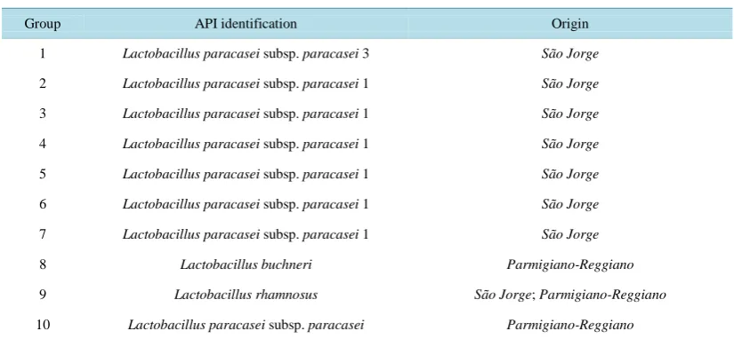 Table 2. Identification results from the different bacterial groups.                                       