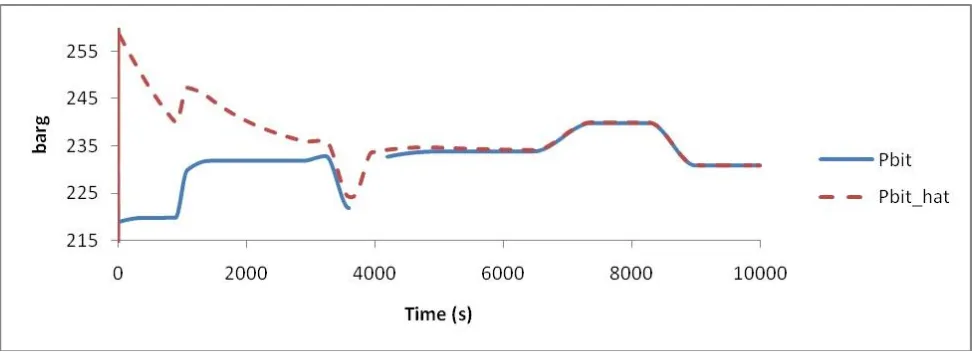 Figure 3.The pressure of the drilling mud at the bottom of the wellbore: 1 – obtained from the pressure sensors on the drilling bit, Grane field located in the North Sea,  2- The estimation of the formation pressure by the comparison estimator