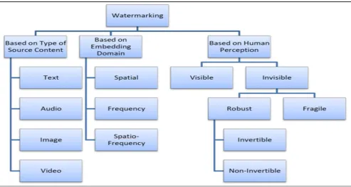 Figure 1: Watermarking Classification 