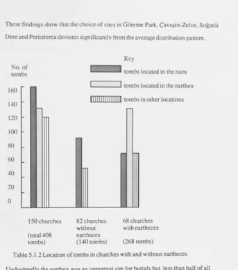 Table 5.1.2 Location of tombs in churches with and without nartheces 