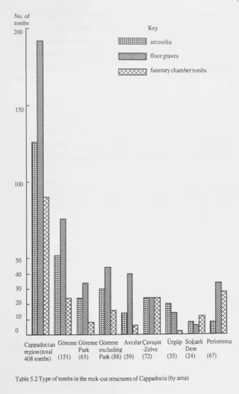 Table 5.2 Type of tombs in the rock-cut structures of Cappadocia (by area) 
